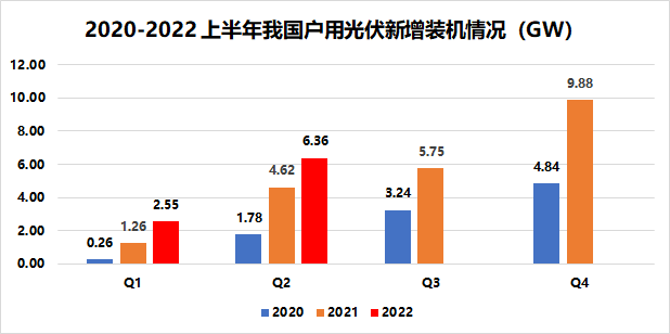 戶用8.91GW！國家能源局發(fā)布2022年上半年光伏發(fā)電建設(shè)運(yùn)行情況