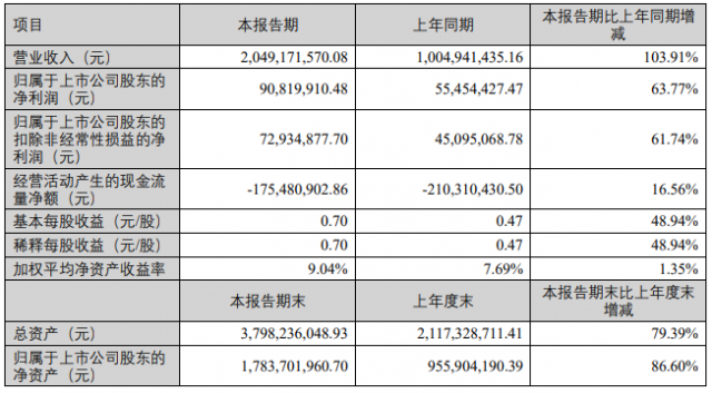 光伏領域銷量持續(xù)增長 鑫鉑股份上半年營收同比增加103.91%