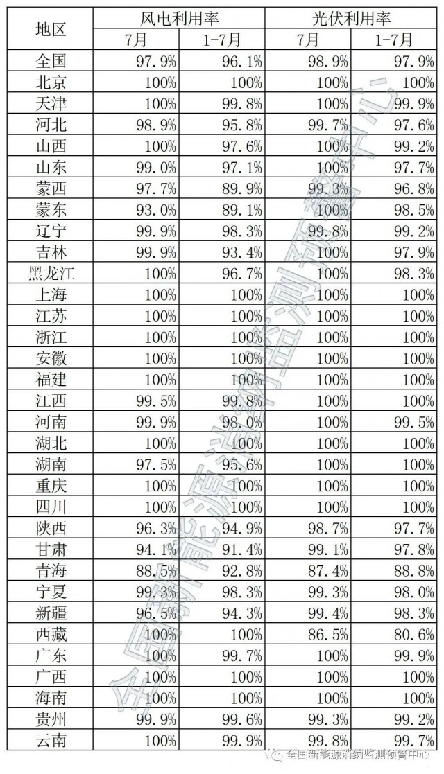 青海、西藏棄光率超10%！國(guó)家能源局公布7月全國(guó)新能源并網(wǎng)消納情況