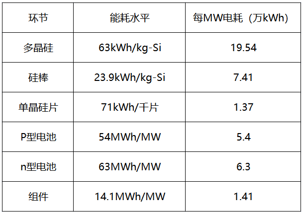 內(nèi)蒙古取消優(yōu)惠電價(jià)，光伏產(chǎn)業(yè)鏈會(huì)繼續(xù)漲價(jià)嗎？