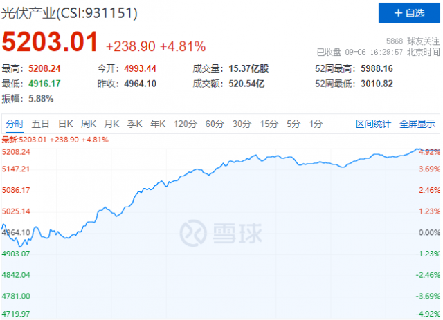 歐洲能源危機(jī)再度加碼，光伏板塊上演“王者歸來”