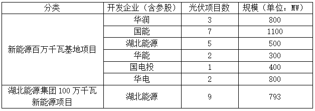 光伏4.693GW，2023-2024年并網(wǎng)！湖北發(fā)布2022年第一批新能源項(xiàng)目名單