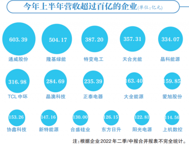 光伏賽道集體“鍍金”，16企業(yè)躋身百億俱樂部