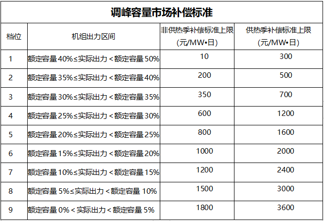 甘肅：自發(fā)自用式分布式光伏、光熱電場等暫不參與電力輔助服務(wù)市場