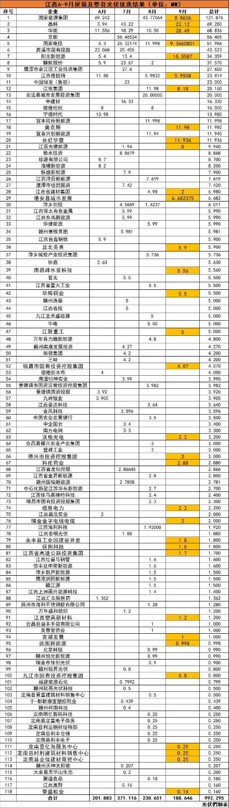 江西992MW分布式光伏優(yōu)選名單：國能投、晶科、華能、京能、國家電投等領(lǐng)銜