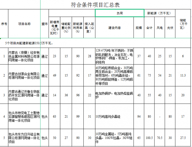 光伏161萬千瓦、風電119.5萬千瓦，儲能81.8萬千瓦，內(nèi)蒙古確定2022年5個源網(wǎng)荷儲一體化項目