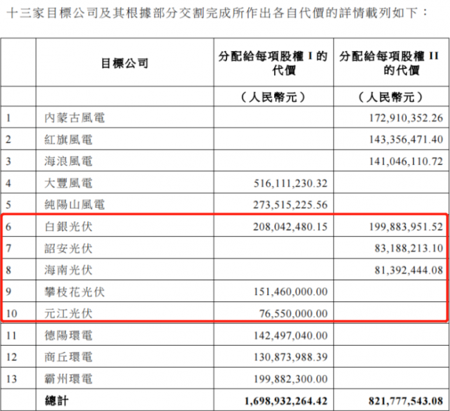 國(guó)家電投收購(gòu)2.16GW新能源項(xiàng)目！