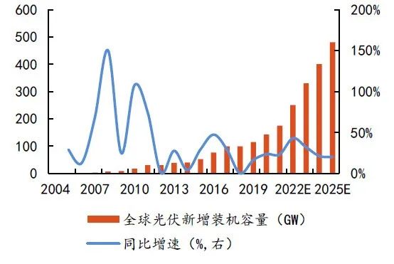 硅料擴(kuò)張、N型硅片占比提升，石英坩堝需求激增