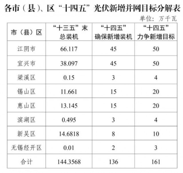 江蘇無(wú)錫：整縣光伏試點(diǎn)地區(qū)執(zhí)行高標(biāo)準(zhǔn)補(bǔ)貼，最高可達(dá)30%