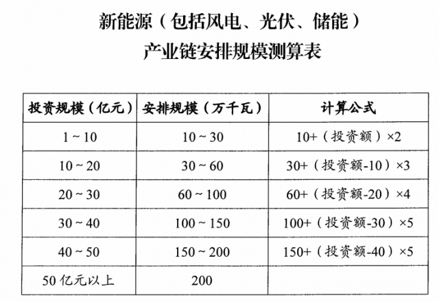 山西：擬安排4GW風(fēng)光指標(biāo)，支持新能源產(chǎn)業(yè)鏈項目投資和煤電靈活性改造