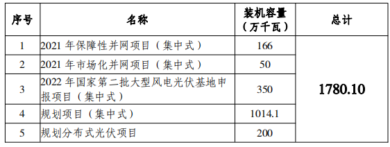 總規(guī)模17.8GW！唐山市公布光伏發(fā)電規(guī)劃項(xiàng)目裝機(jī)匯總