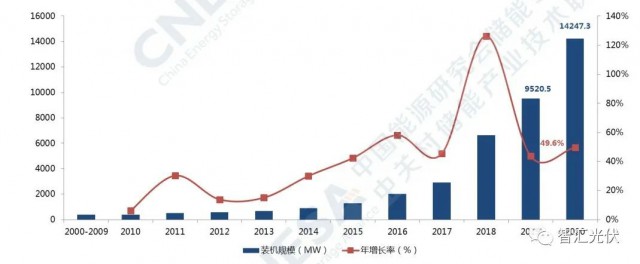 高價(jià)組件、產(chǎn)業(yè)配套、配儲能，光伏行業(yè)新三座大山！