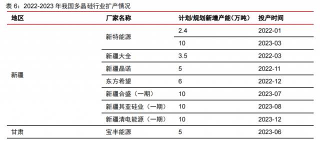 硅料產(chǎn)能密集釋放！光伏級(jí)三氯氫硅漲價(jià)一觸即發(fā)