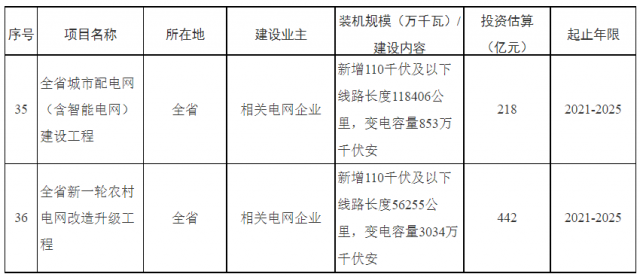 湖南：660億加強(qiáng)配電網(wǎng)，推動(dòng)“戶用光伏+儲(chǔ)能”發(fā)展