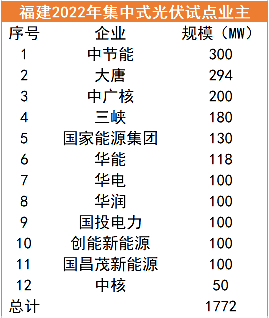 福建1.77GW光伏試點名單：中節(jié)能、大唐、中廣核領銜，全部為涉水項目