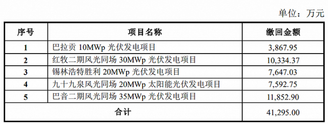 某上市公司光伏電站被繳回補(bǔ)貼4.13億！