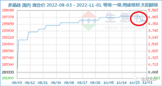 降價(jià)、脫銷、成本倒掛？光伏產(chǎn)業(yè)鏈各環(huán)節(jié)利潤(rùn)流向分析