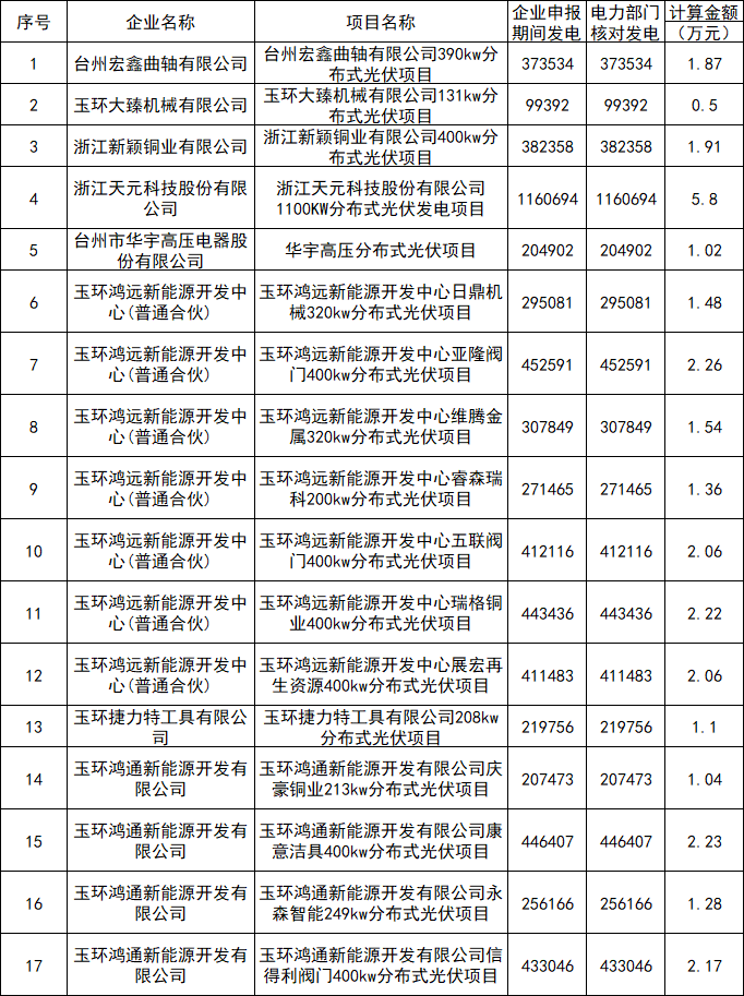 浙江玉環(huán)：2021年分布式光伏項目獎勵資金85.17萬元