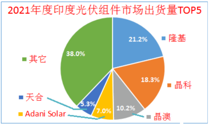 印度終止對(duì)中國、泰國、越南進(jìn)口電池組件的反傾銷調(diào)查!