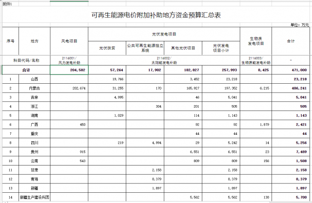 光伏25.8億！財政部提前下達(dá)2023年可再生能源補貼！