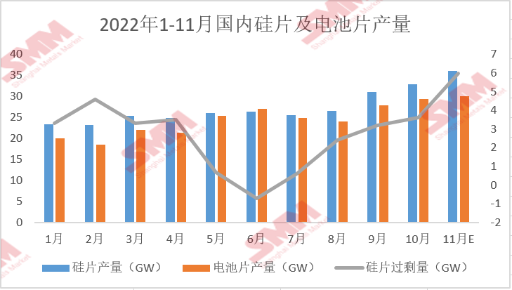 11月國內(nèi)硅片供應(yīng)過剩  硅片價格或再度走跌