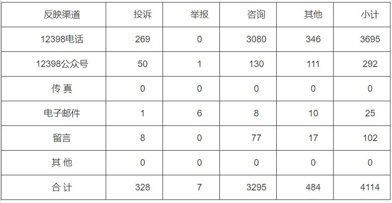 分布式光伏項目費用結(jié)算不及時！河南能監(jiān)辦通報2022第三季度12398能源監(jiān)管熱線投訴舉報處理情況