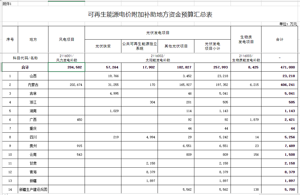 光伏25.8億元！財政部提前下達(dá)2023年可再生能源電價附加補助地方資金預(yù)算