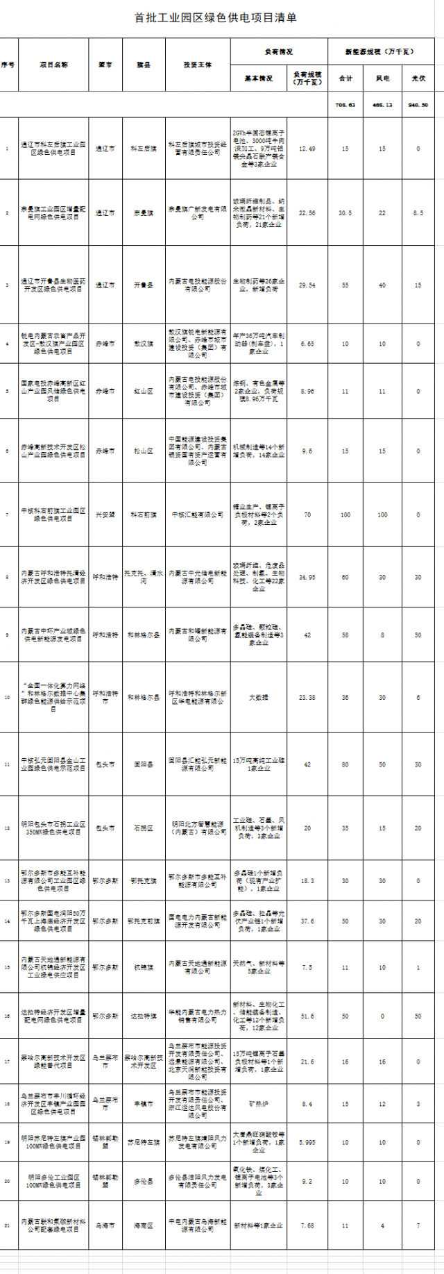 內(nèi)蒙：配建7GW風(fēng)光指標(biāo)，21項目入選首批工業(yè)園區(qū)綠色供電項目清單