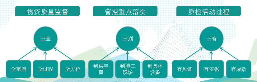 國網(wǎng)成武縣供電公司基于“三全三到三有”工作法，保障物資質(zhì)量精準(zhǔn)管控