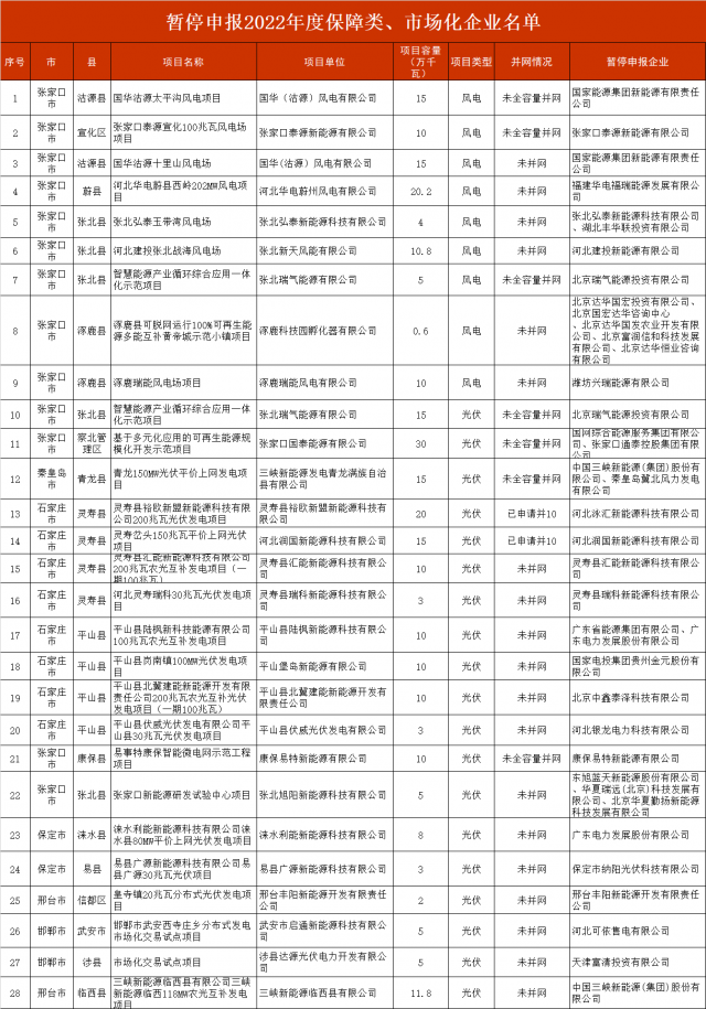 河北暫停2.8GW風(fēng)光項(xiàng)目申報(bào)！涉及國電投、三峽、國家能源集團(tuán)等