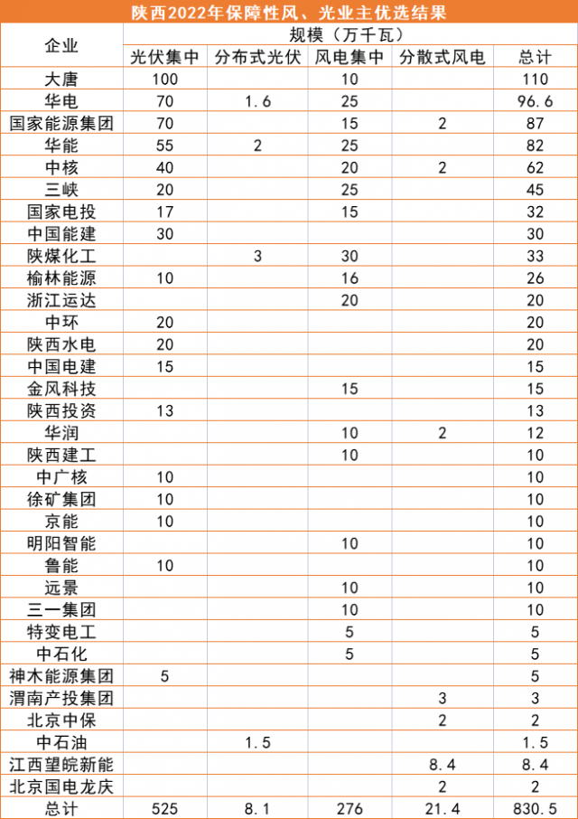 陜西8.3GW風(fēng)、光優(yōu)選結(jié)果公示：大唐、華電、國家能源集團領(lǐng)銜