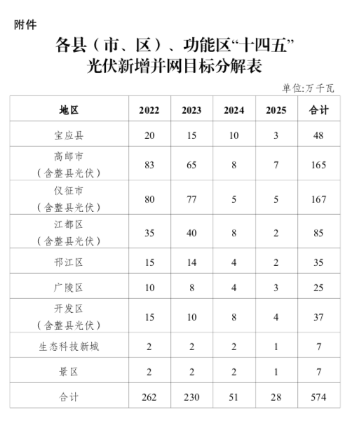 “十四五”目標(biāo)5.74GW+！江蘇揚(yáng)州市關(guān)于加快推進(jìn)全市光伏發(fā)電開發(fā)利用的實(shí)施意見（試行）