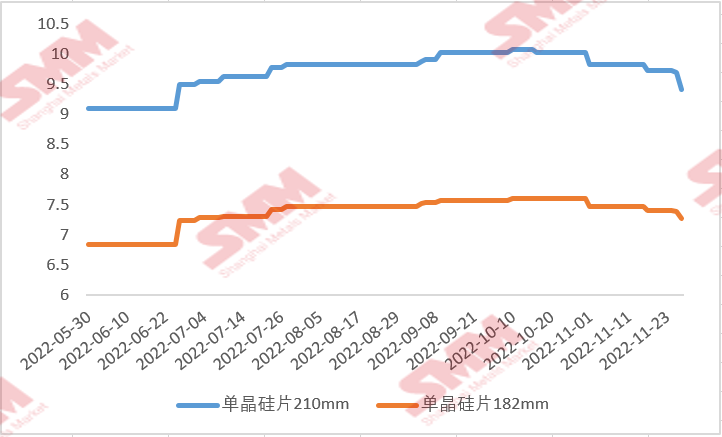 國內(nèi)硅片價格“跌跌不休” 后續(xù)行情將如何走？