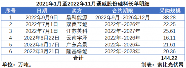 硅料價格“雪崩”？事實告訴你可能性不大！