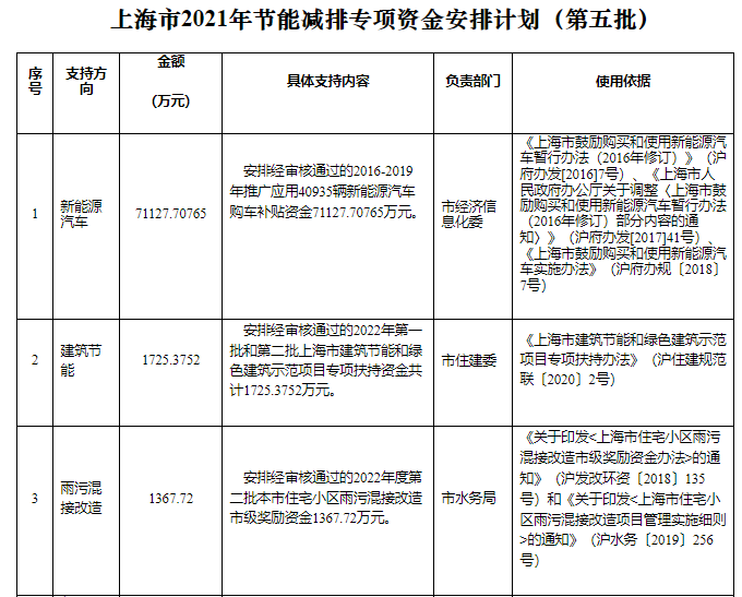 可再生能源等獎(jiǎng)勵(lì)約4.47億元！上海下達(dá)2022年第五批節(jié)能減排專項(xiàng)資金安排計(jì)劃