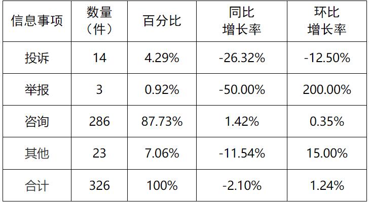 新能源和可再生能源行業(yè)24件！湖南11月12398能源監(jiān)管熱線投訴舉報(bào)處理情況通報(bào)