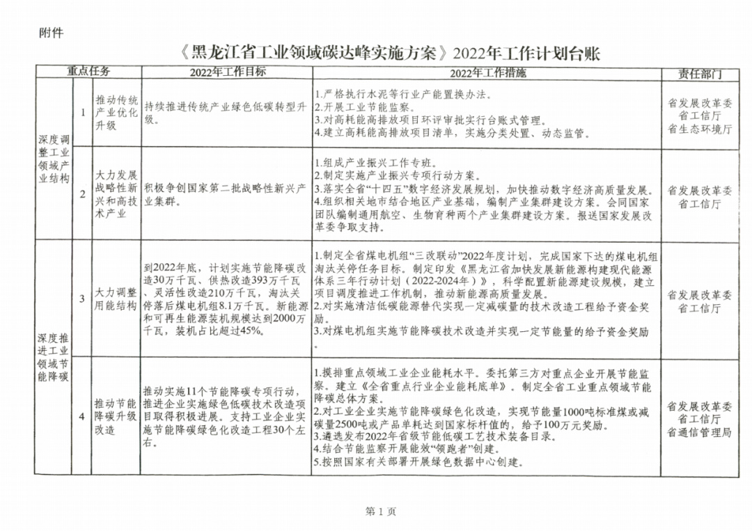 提到光伏組件！黑龍江省發(fā)布工業(yè)領域碳達峰實施方案