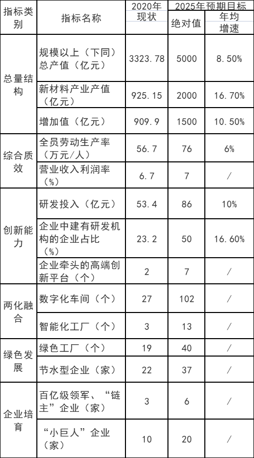 重慶市：十四五以光伏材料、風(fēng)電材料和儲(chǔ)能材料為主攻方向  培育200億級新能源材料產(chǎn)業(yè)