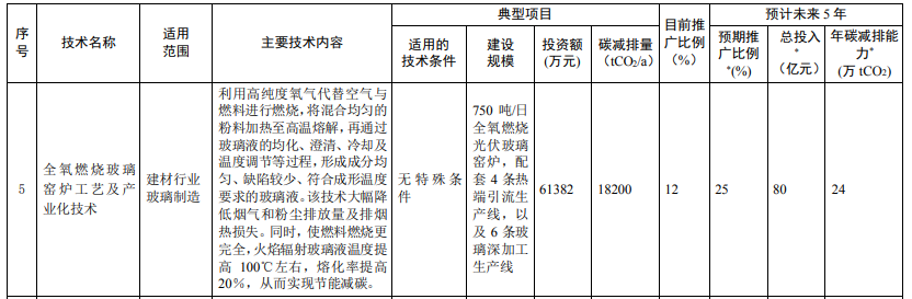 光伏相關(guān)技術(shù)3項！生態(tài)環(huán)境部印發(fā)國家重點推廣的低碳技術(shù)目錄（第四批）