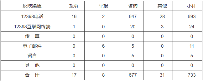 新能源和可再生能源行業(yè)類65件，占8.87%！2022年11月12398能源監(jiān)管熱線投訴舉報(bào)處理情況通報(bào)