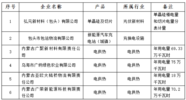 含光伏企業(yè)！內(nèi)蒙古公示戰(zhàn)略性新興產(chǎn)業(yè)電力交易企業(yè)名單