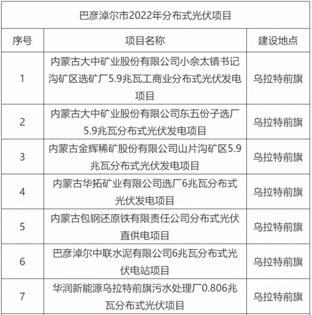 華能、國(guó)家能源集團(tuán)、華潤(rùn)等上榜！內(nèi)蒙古巴彥淖爾183MW分散式風(fēng)光項(xiàng)目競(jìng)配結(jié)果公示