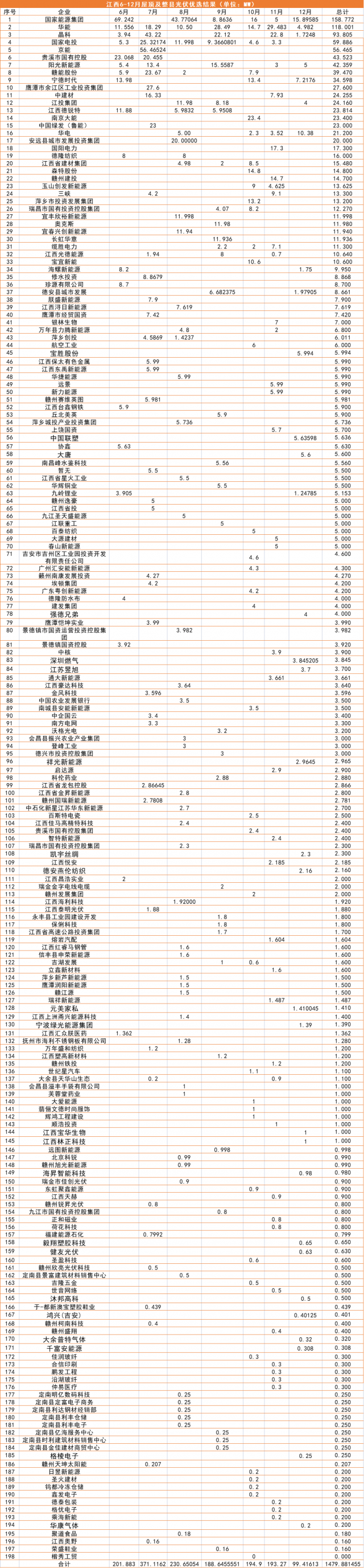 江西1.5GW（7批）分布式光伏優(yōu)選：國(guó)能投、華能、晶科領(lǐng)銜