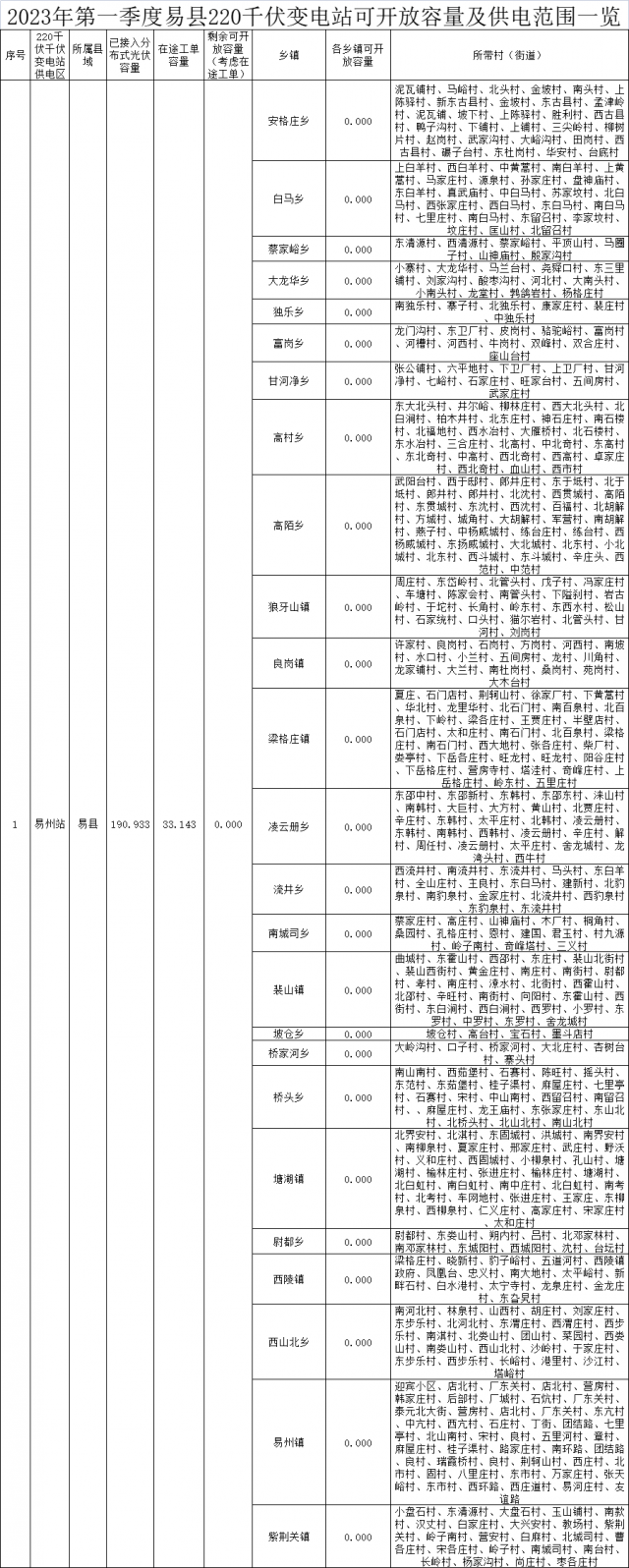 河北一縣：2023年Q1分布式光伏可開放容量耗盡