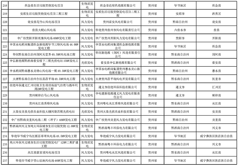 7335個(gè)！國(guó)家電網(wǎng)與南方電網(wǎng)分別公布可再生能源發(fā)電補(bǔ)貼合規(guī)項(xiàng)目清單（第一批）