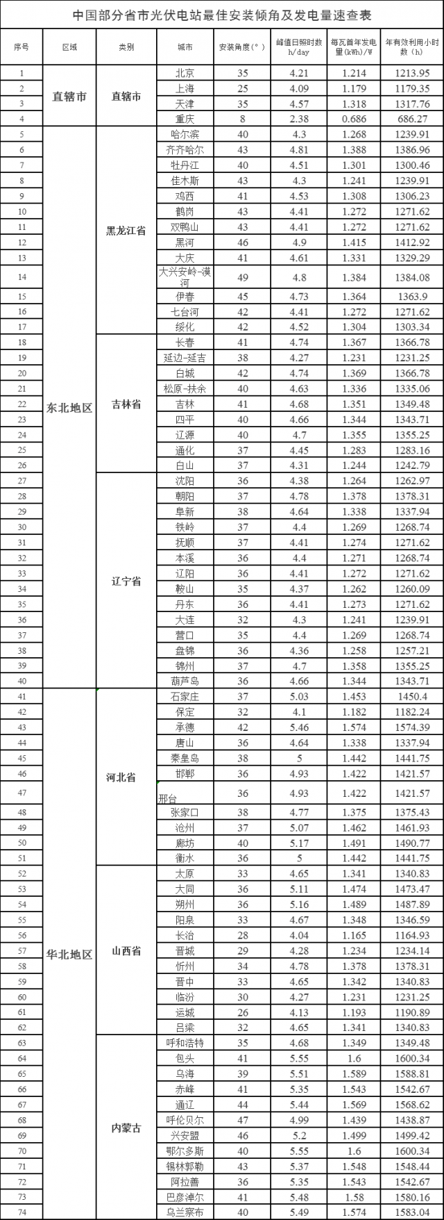 速查！中國各省市光伏電站最佳安裝傾角、發(fā)電量、年利用小時(shí)數(shù)