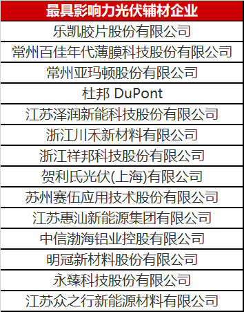 重磅！2023年光伏輔材企業(yè)綜合實力榜單發(fā)布