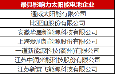 光伏圈又出大新聞：最具影響力太陽能電池企業(yè)揭曉！