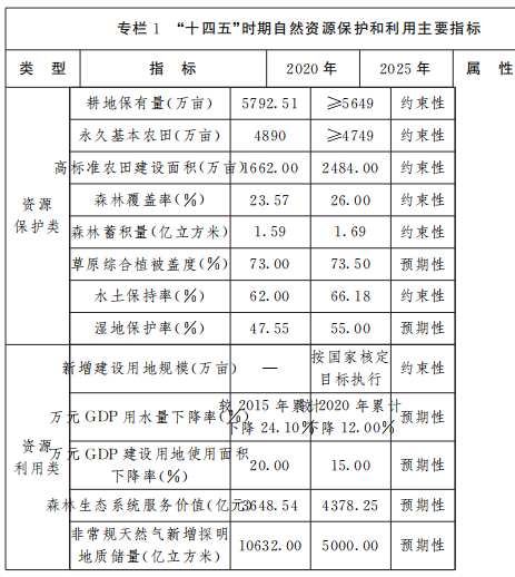 保障風(fēng)電、光伏發(fā)電等新能源用地需求！山西省發(fā)布“十四五”自然資源保護(hù)和利用規(guī)劃通知