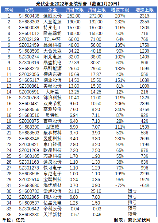 光伏企業(yè)的業(yè)績預(yù)告，透漏了這些信號